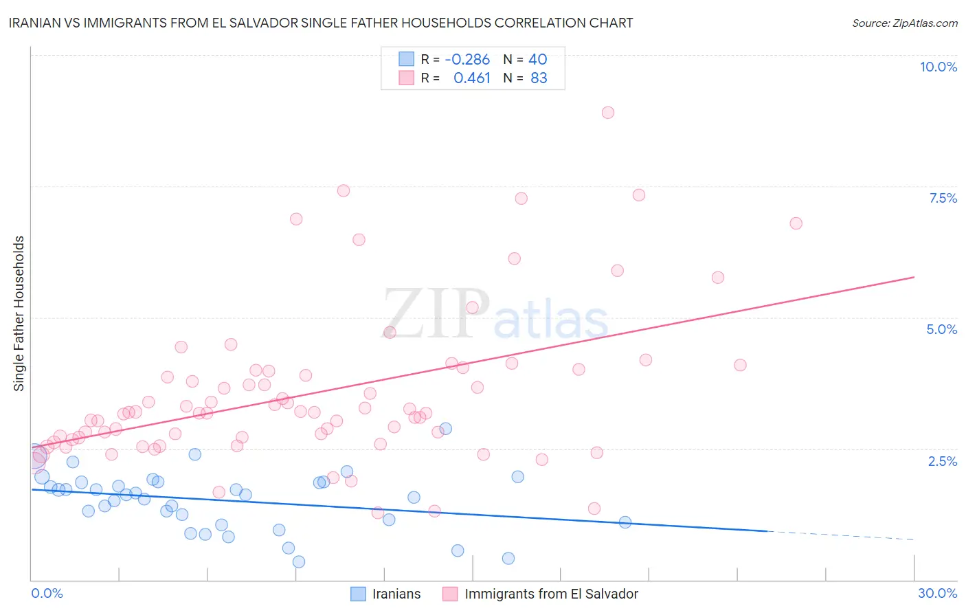 Iranian vs Immigrants from El Salvador Single Father Households