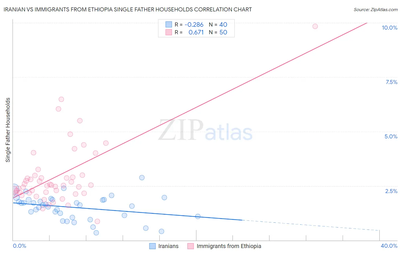 Iranian vs Immigrants from Ethiopia Single Father Households