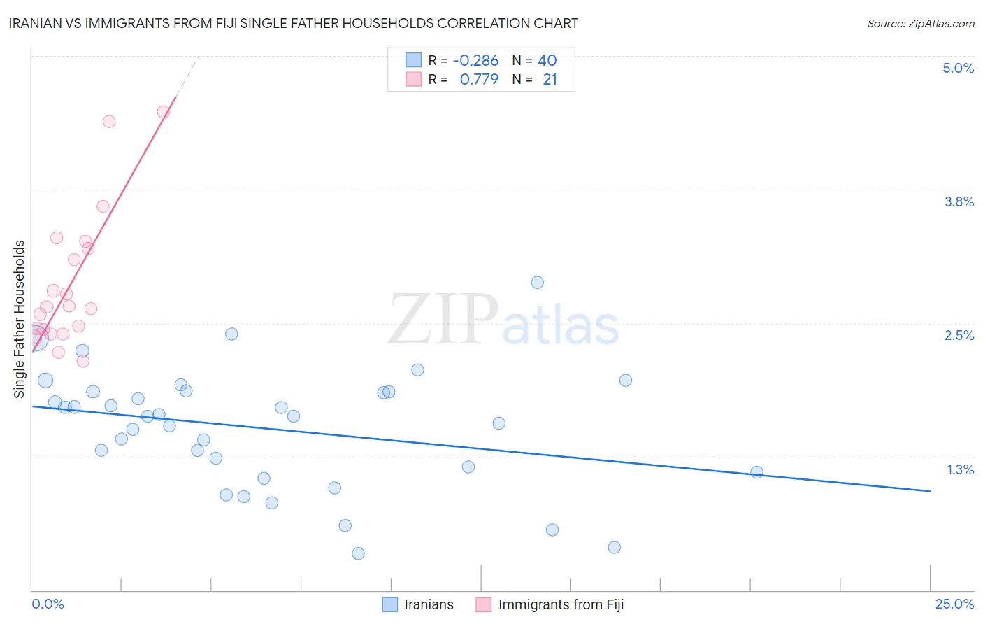 Iranian vs Immigrants from Fiji Single Father Households