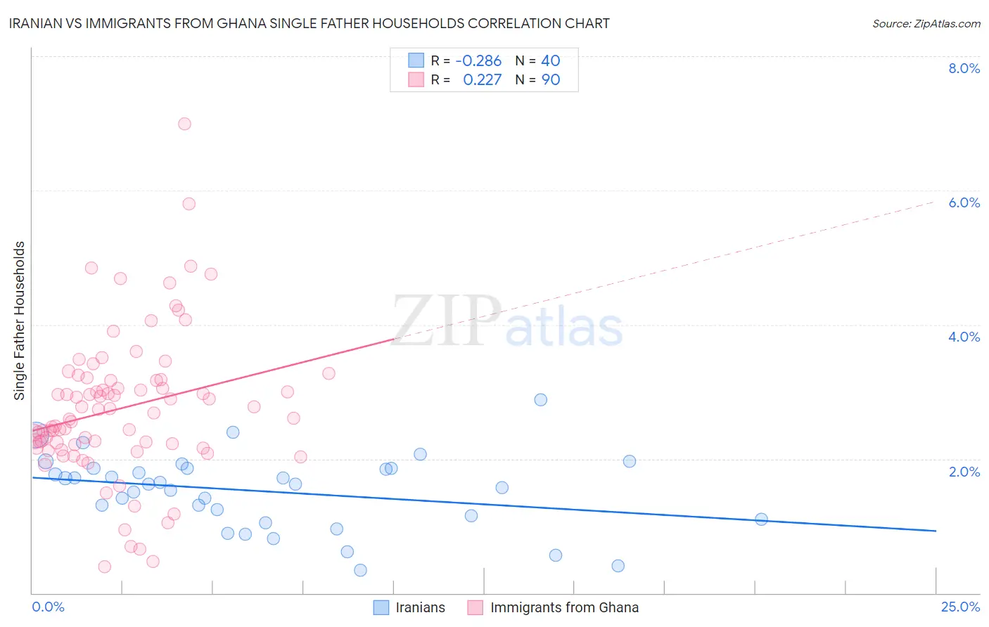 Iranian vs Immigrants from Ghana Single Father Households