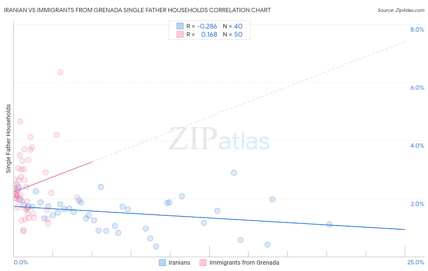 Iranian vs Immigrants from Grenada Single Father Households