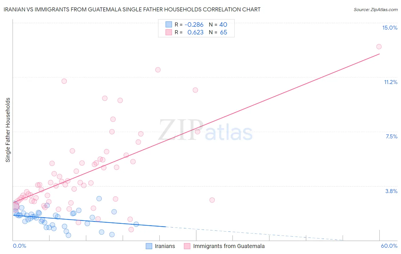 Iranian vs Immigrants from Guatemala Single Father Households