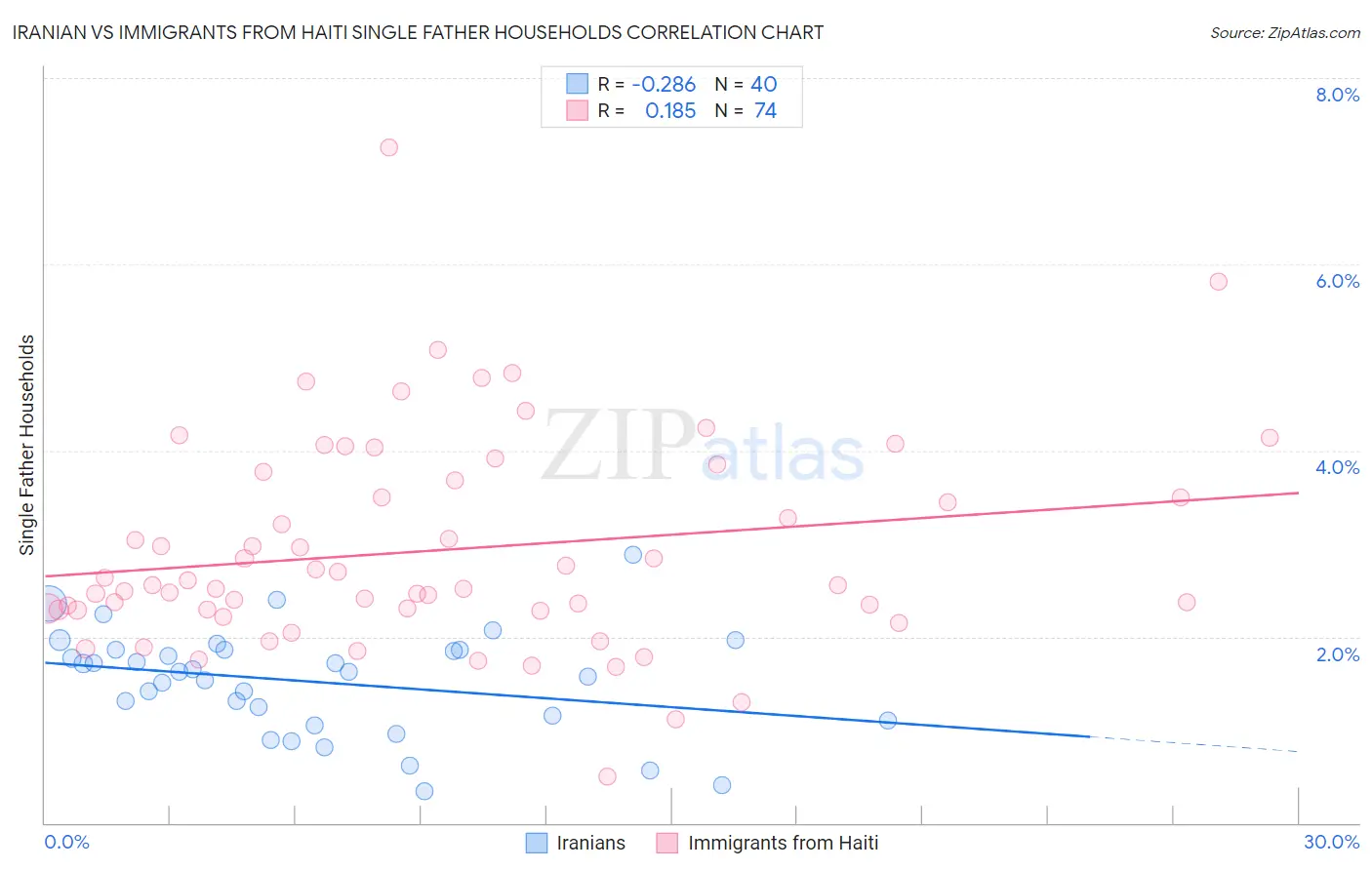 Iranian vs Immigrants from Haiti Single Father Households