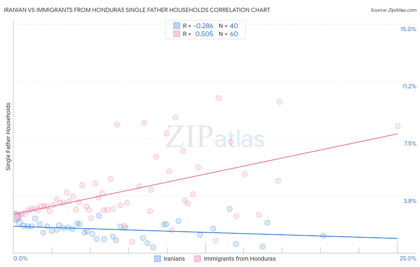 Iranian vs Immigrants from Honduras Single Father Households