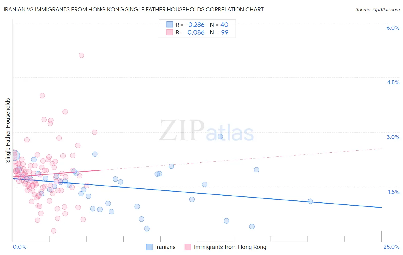 Iranian vs Immigrants from Hong Kong Single Father Households