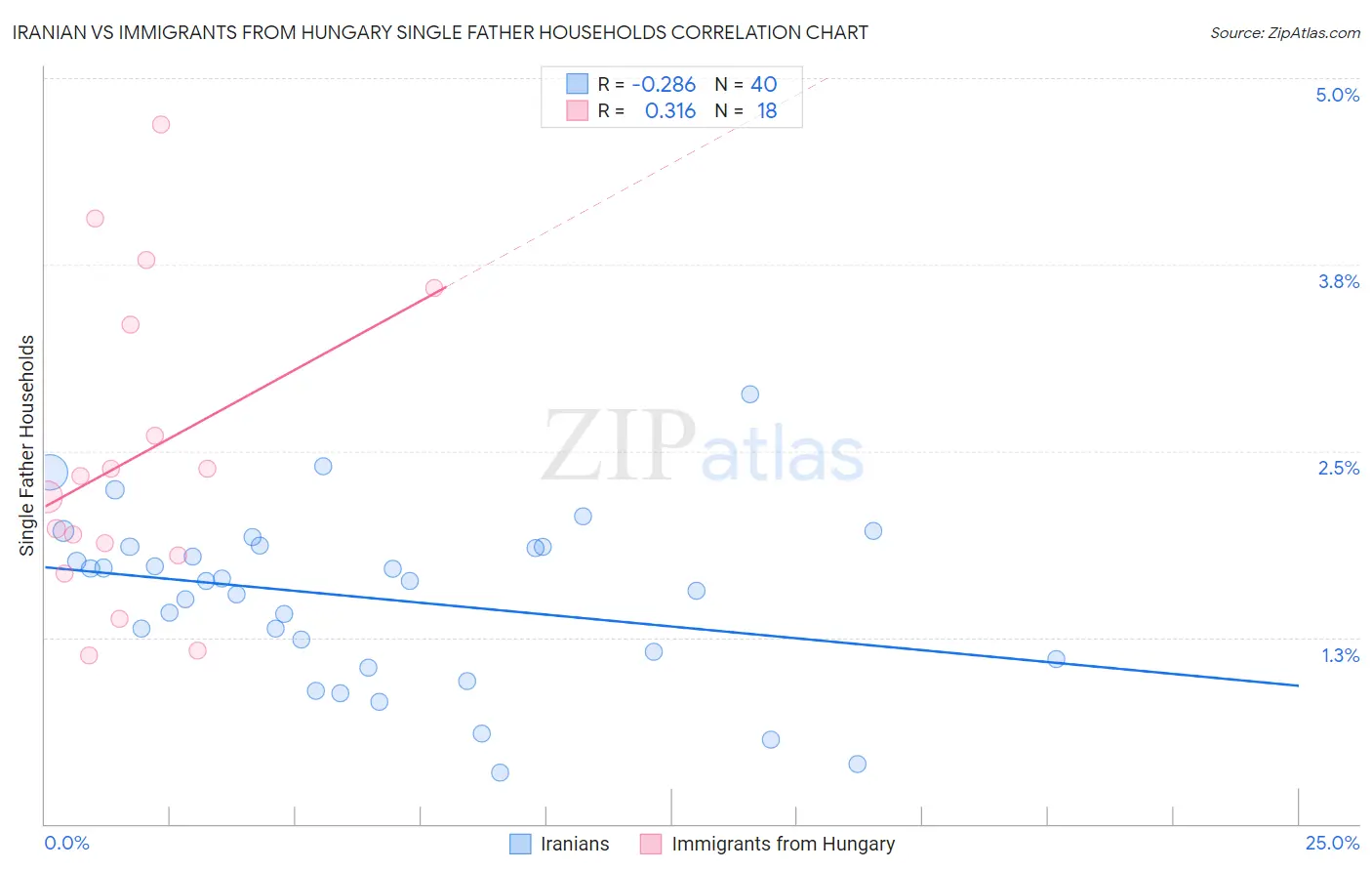 Iranian vs Immigrants from Hungary Single Father Households