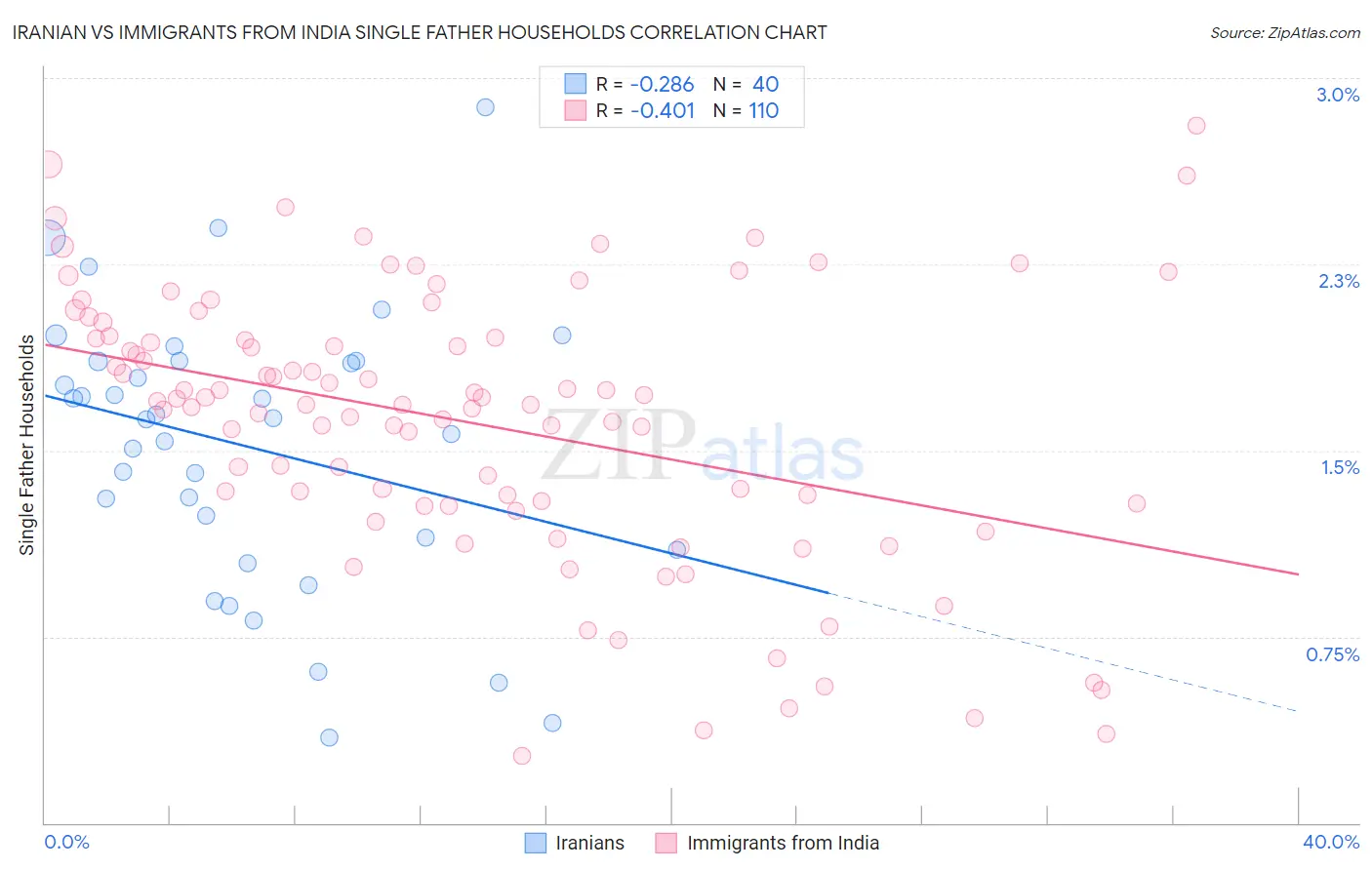 Iranian vs Immigrants from India Single Father Households