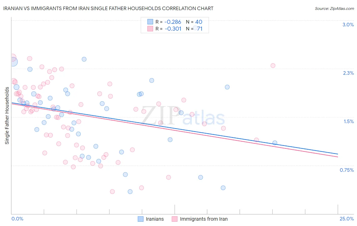 Iranian vs Immigrants from Iran Single Father Households