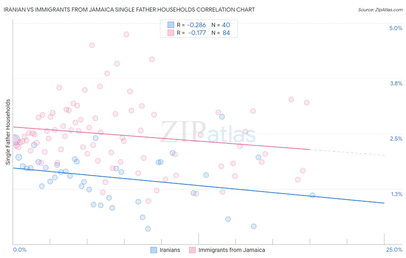 Iranian vs Immigrants from Jamaica Single Father Households