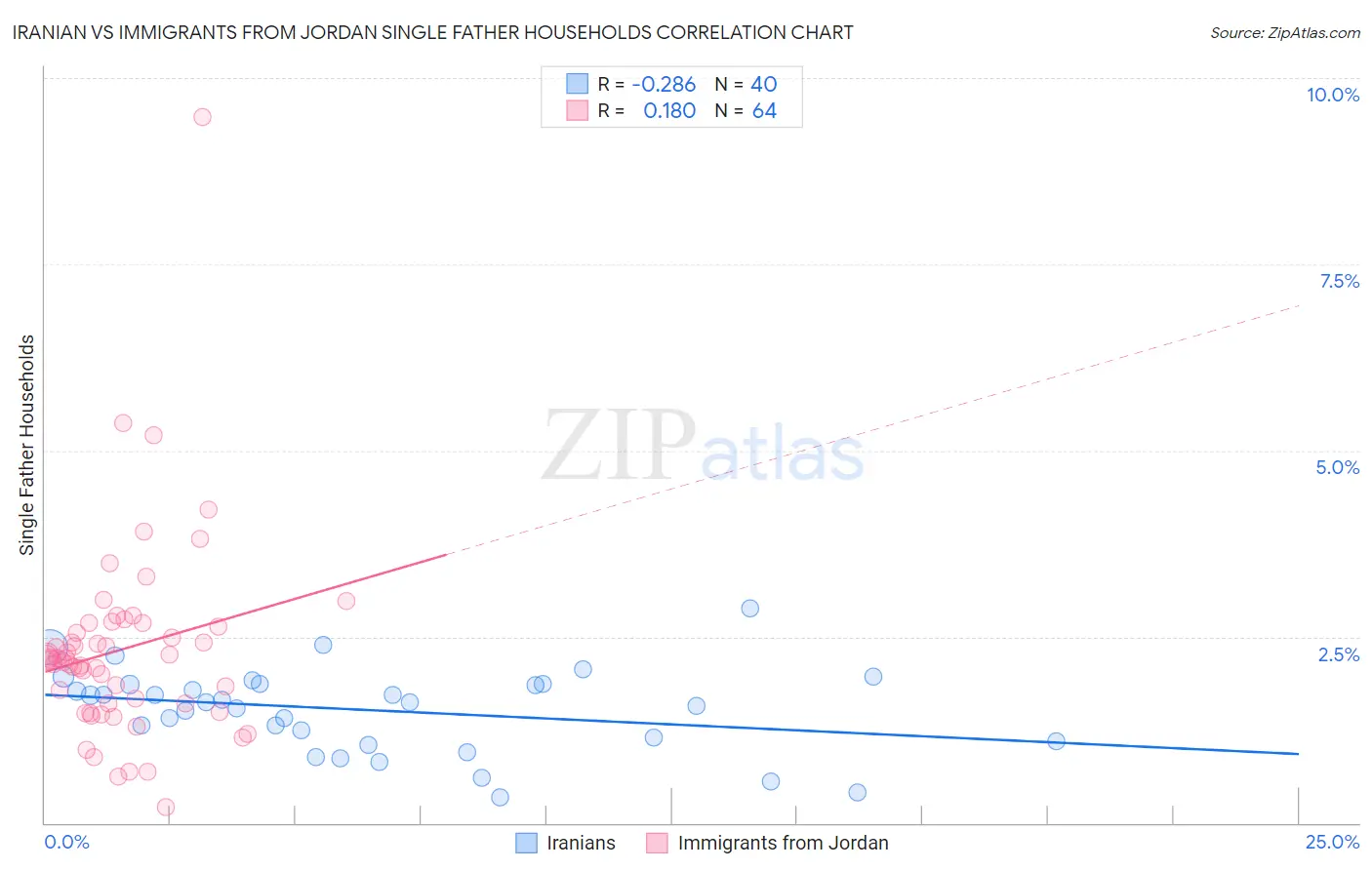 Iranian vs Immigrants from Jordan Single Father Households
