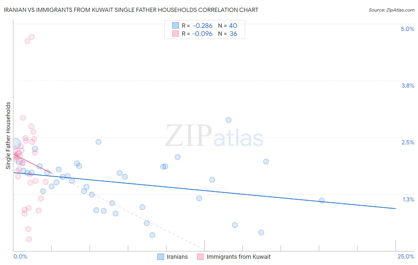 Iranian vs Immigrants from Kuwait Single Father Households