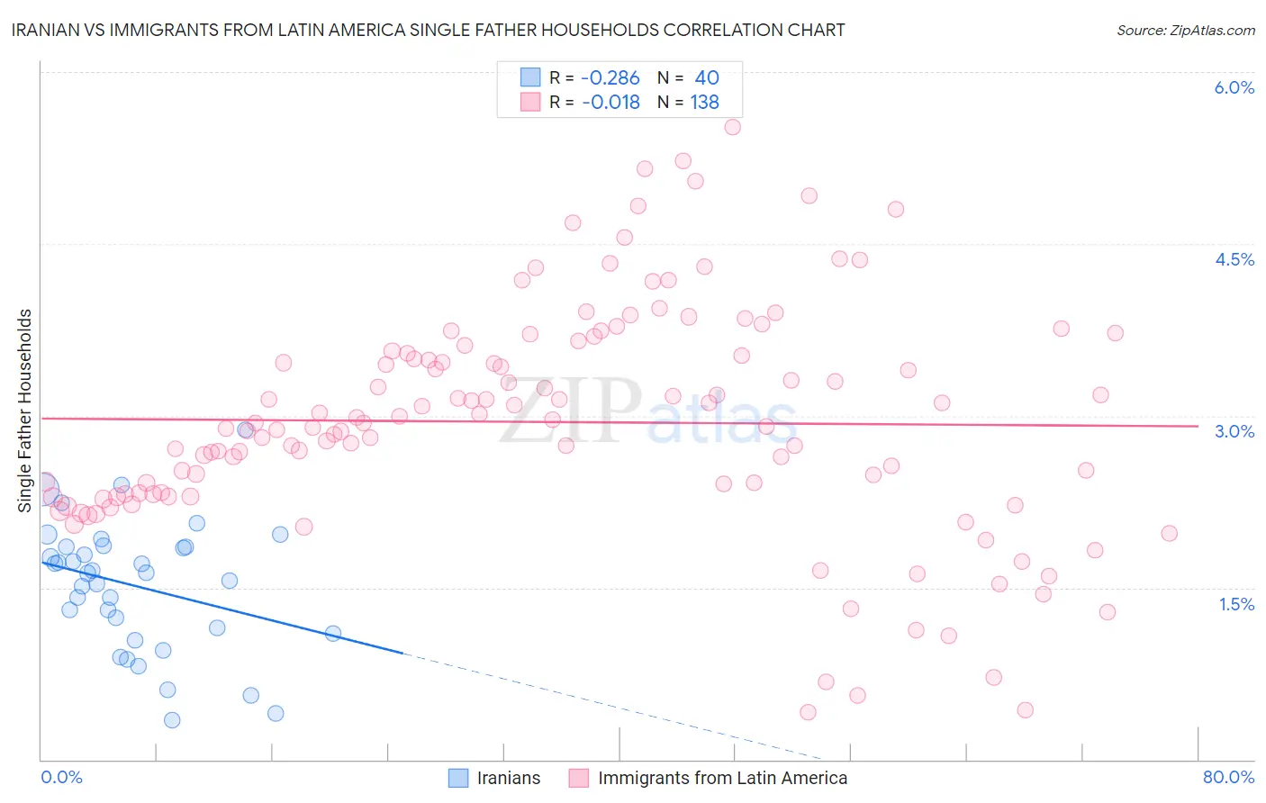 Iranian vs Immigrants from Latin America Single Father Households