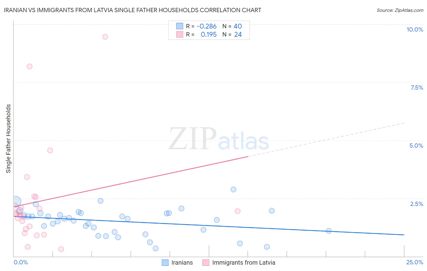 Iranian vs Immigrants from Latvia Single Father Households