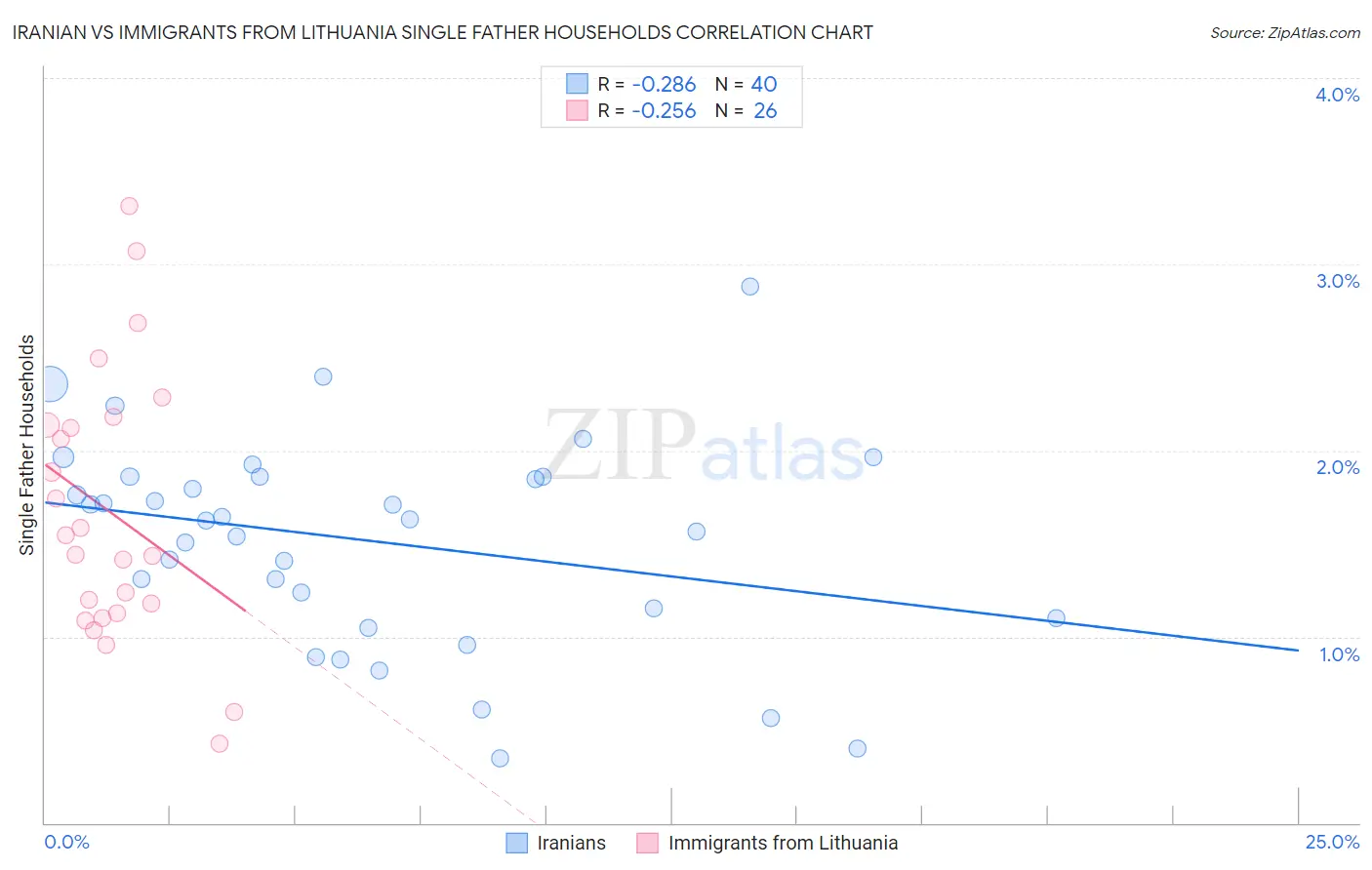 Iranian vs Immigrants from Lithuania Single Father Households