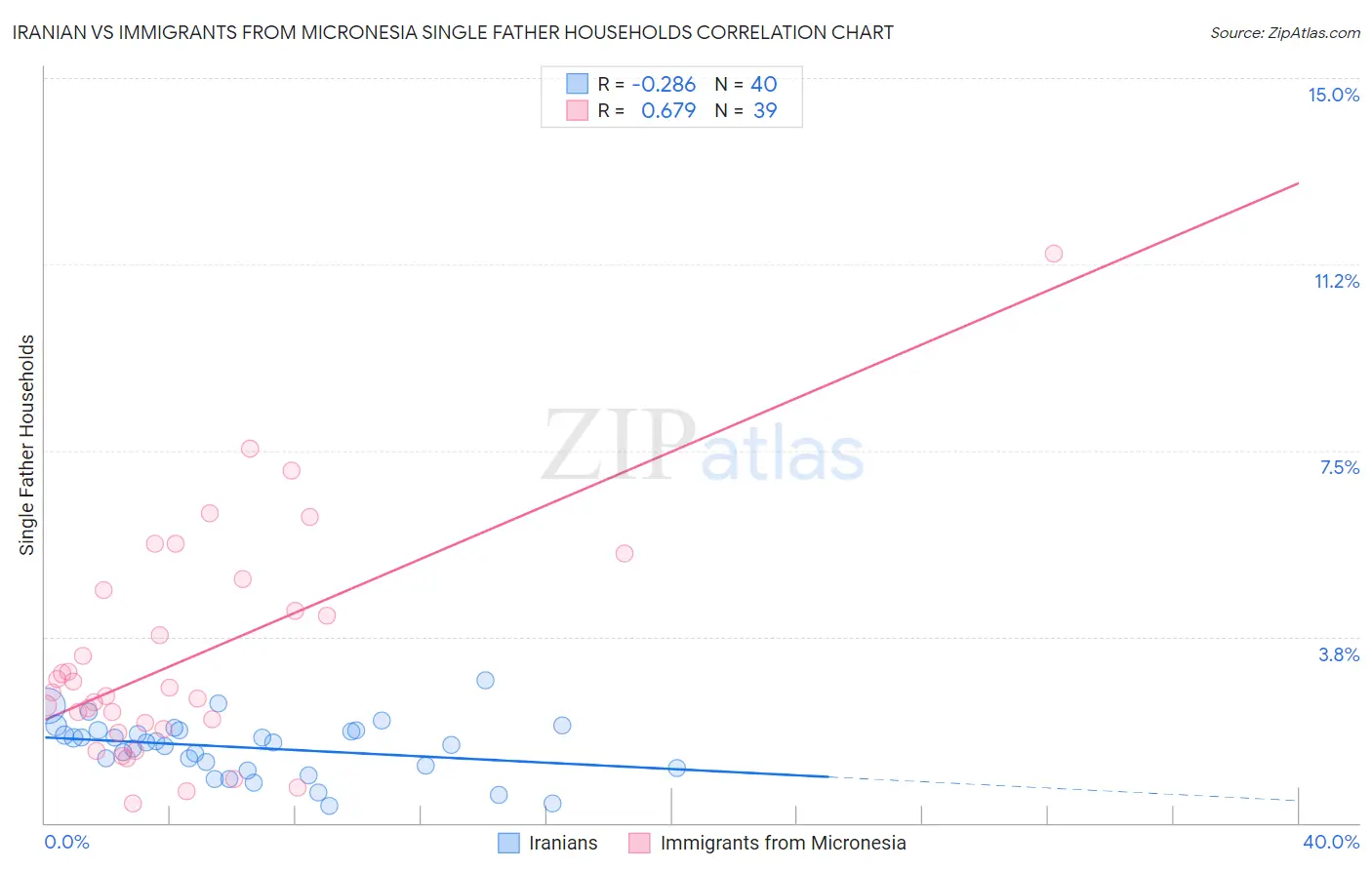 Iranian vs Immigrants from Micronesia Single Father Households