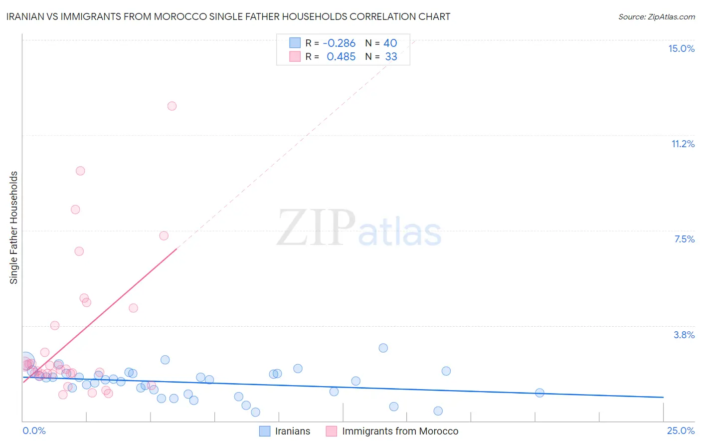 Iranian vs Immigrants from Morocco Single Father Households