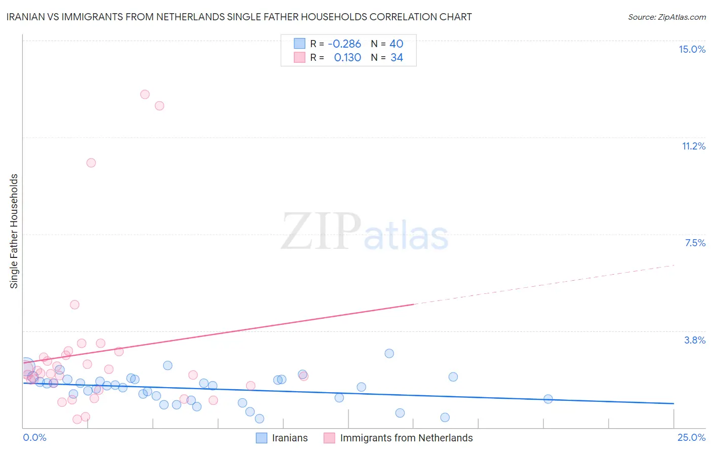 Iranian vs Immigrants from Netherlands Single Father Households