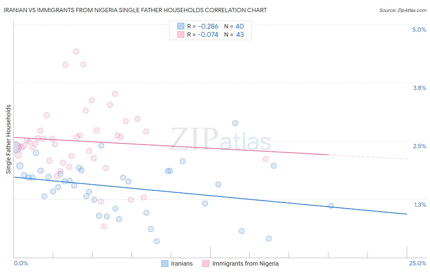 Iranian vs Immigrants from Nigeria Single Father Households