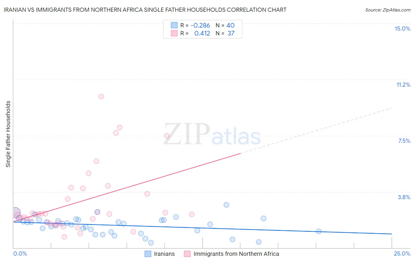Iranian vs Immigrants from Northern Africa Single Father Households