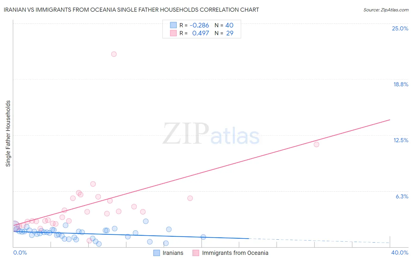 Iranian vs Immigrants from Oceania Single Father Households