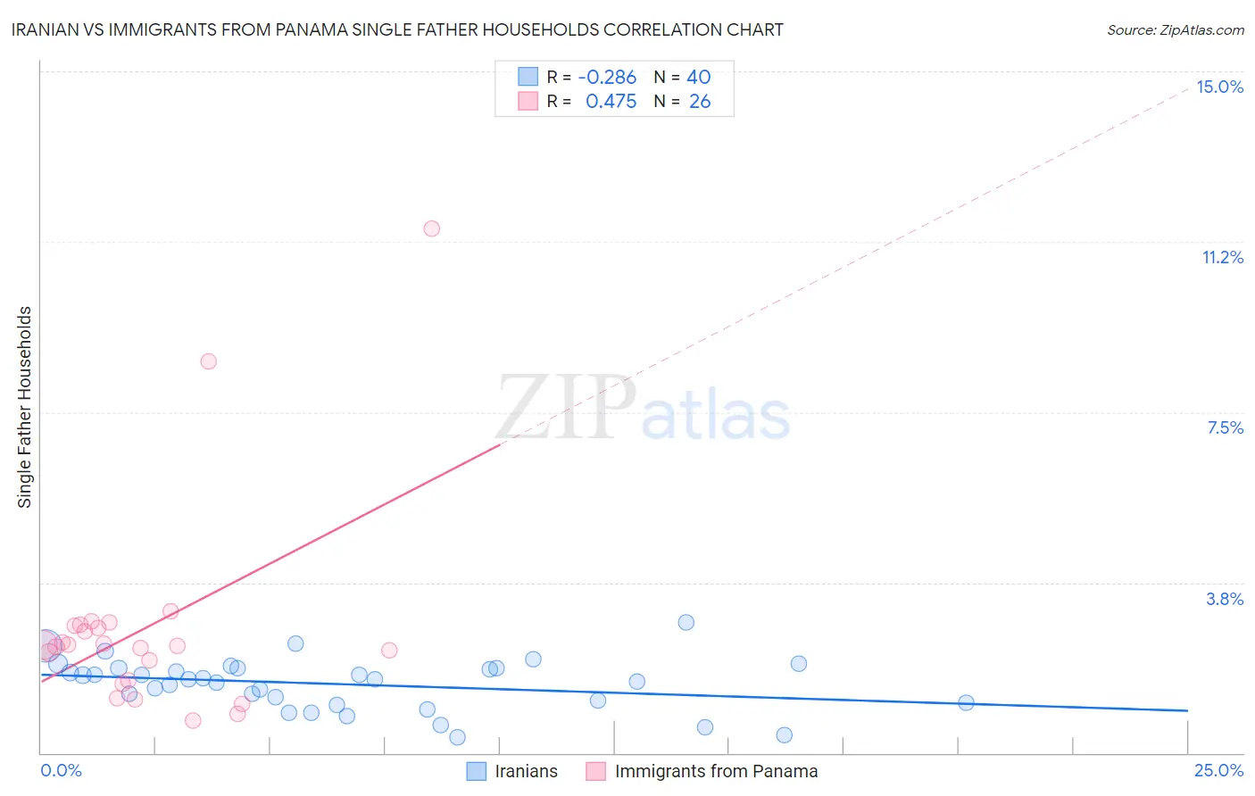 Iranian vs Immigrants from Panama Single Father Households