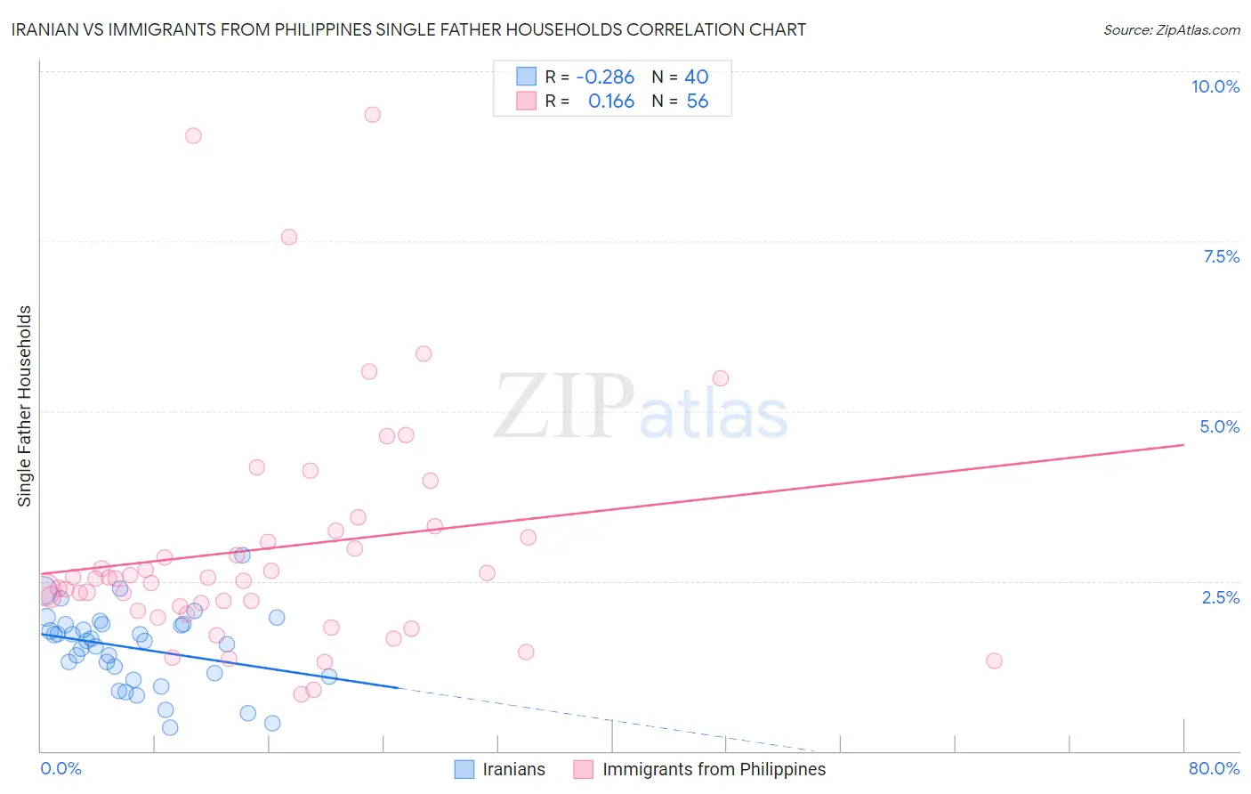 Iranian vs Immigrants from Philippines Single Father Households