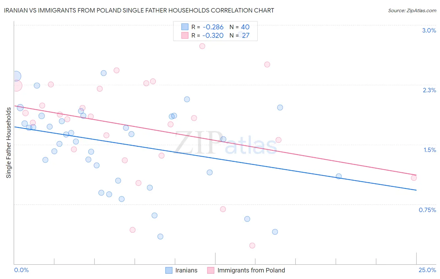 Iranian vs Immigrants from Poland Single Father Households