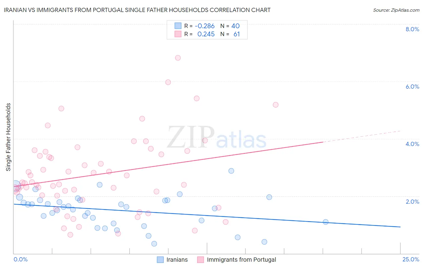 Iranian vs Immigrants from Portugal Single Father Households