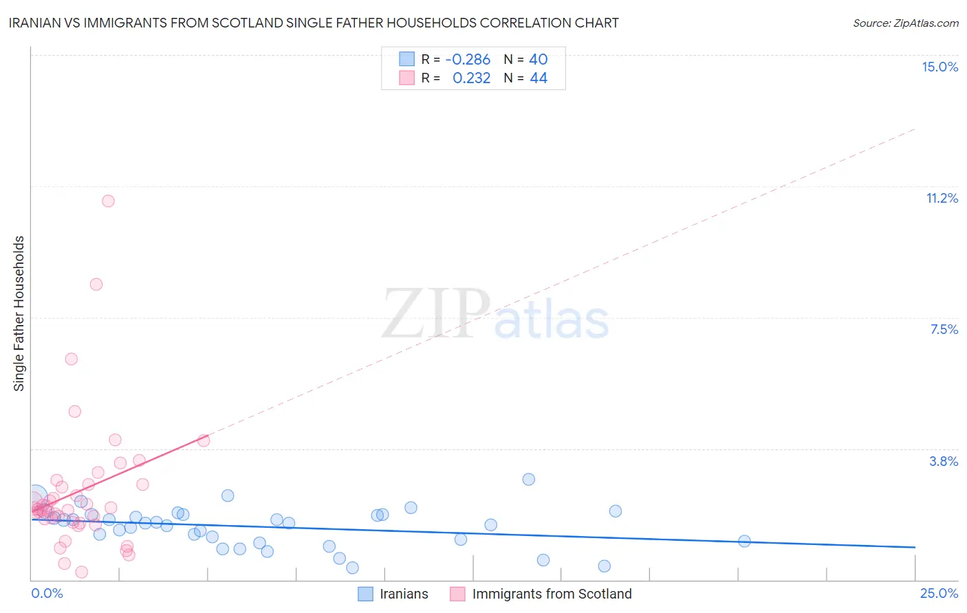 Iranian vs Immigrants from Scotland Single Father Households