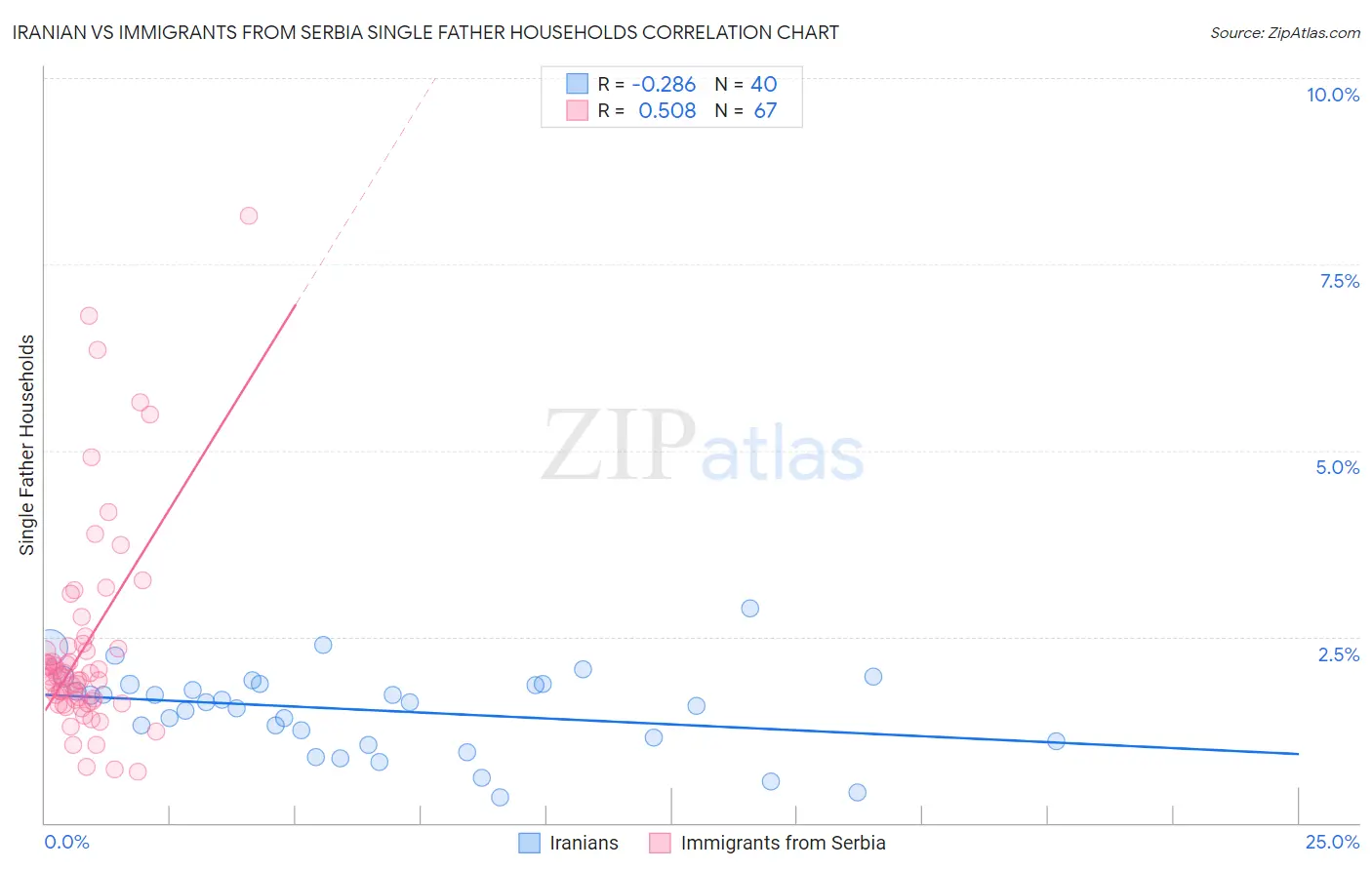Iranian vs Immigrants from Serbia Single Father Households