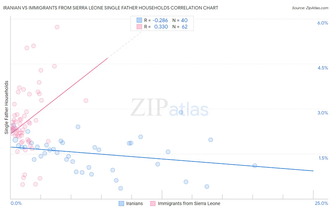 Iranian vs Immigrants from Sierra Leone Single Father Households