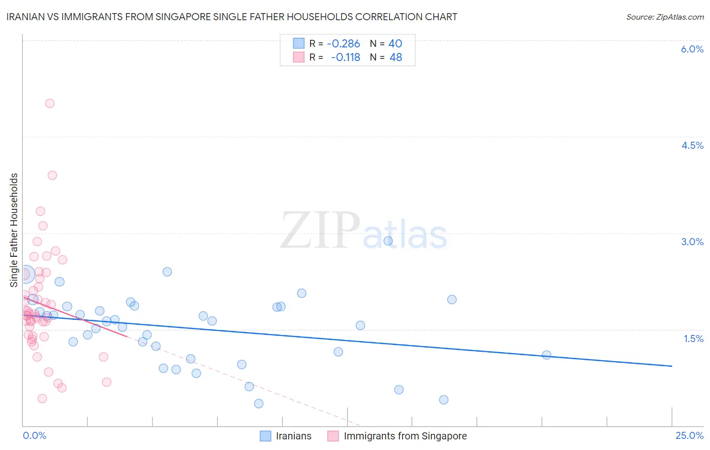 Iranian vs Immigrants from Singapore Single Father Households