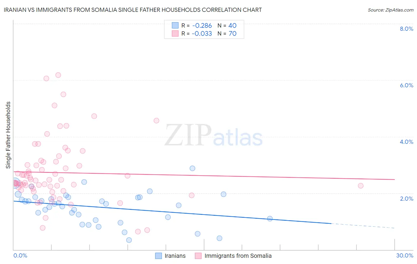 Iranian vs Immigrants from Somalia Single Father Households