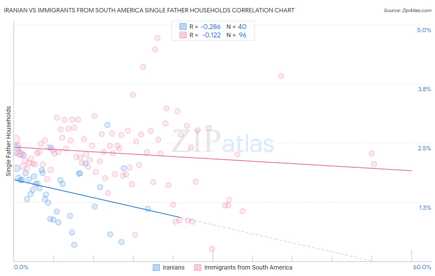 Iranian vs Immigrants from South America Single Father Households