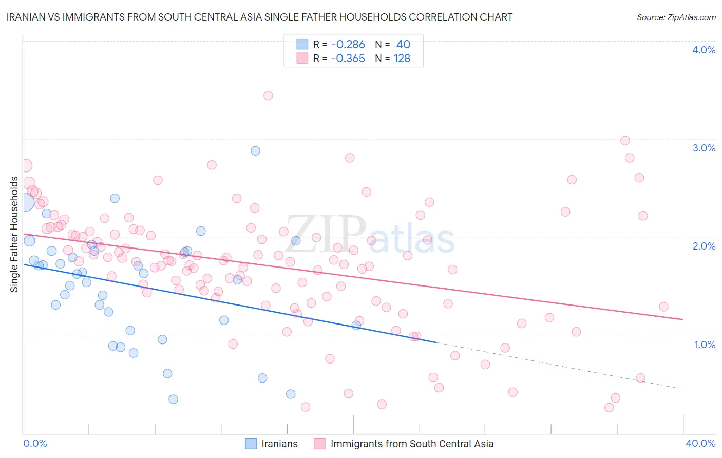 Iranian vs Immigrants from South Central Asia Single Father Households