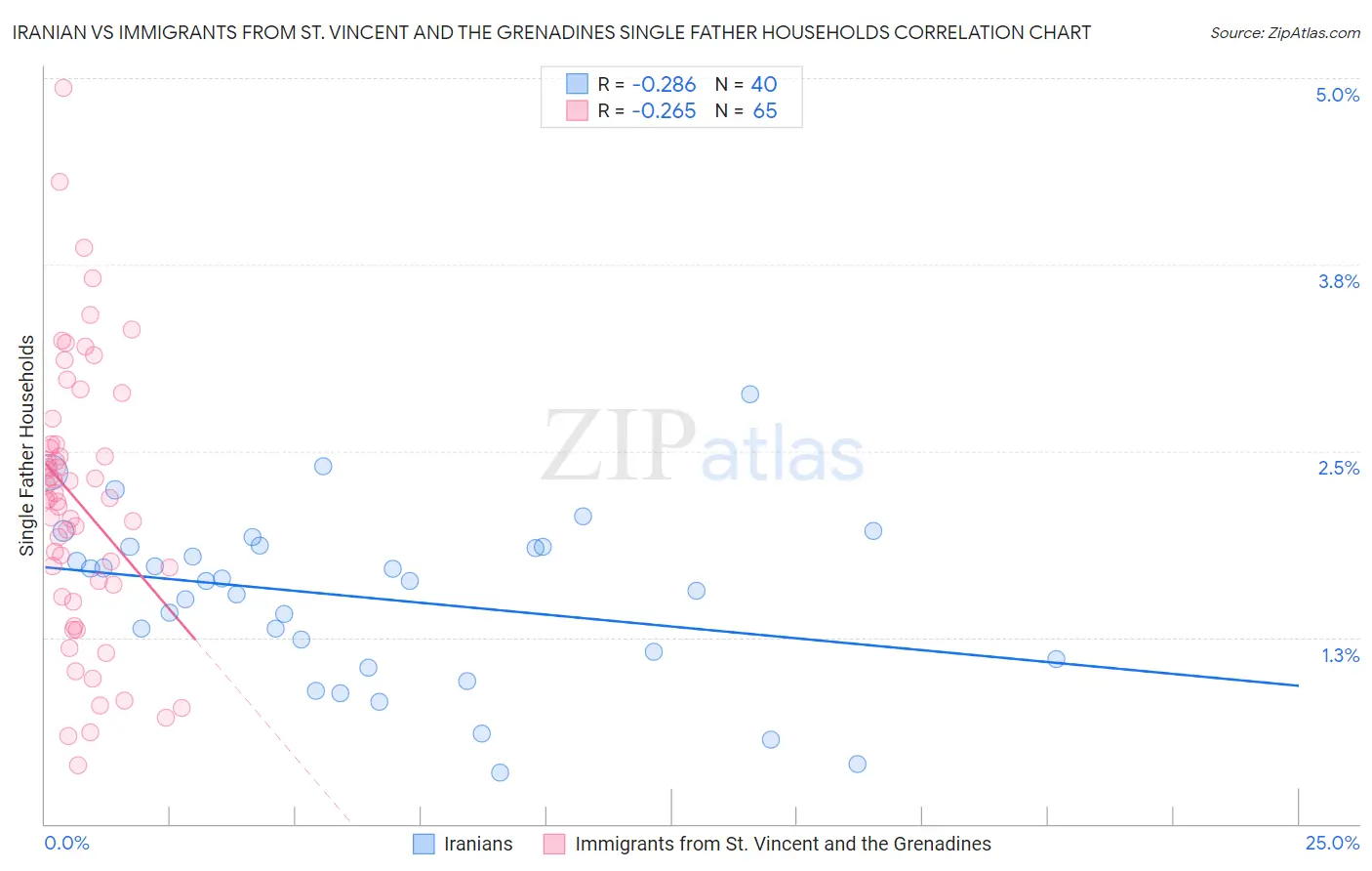 Iranian vs Immigrants from St. Vincent and the Grenadines Single Father Households