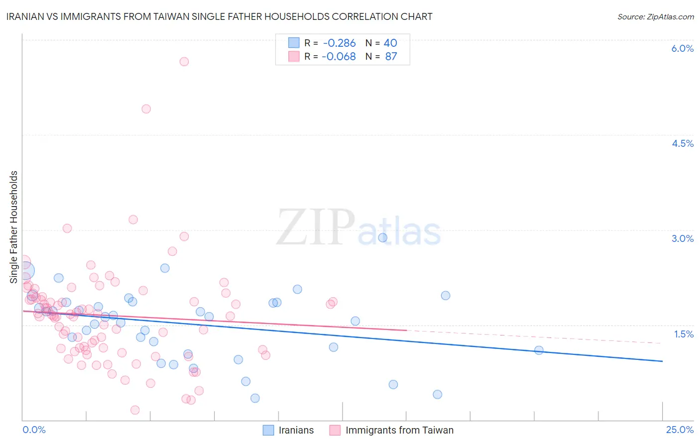 Iranian vs Immigrants from Taiwan Single Father Households