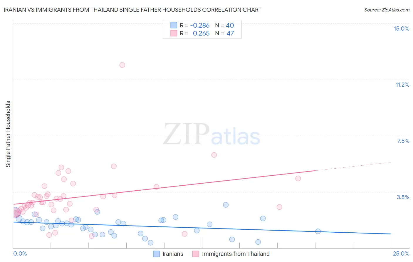 Iranian vs Immigrants from Thailand Single Father Households