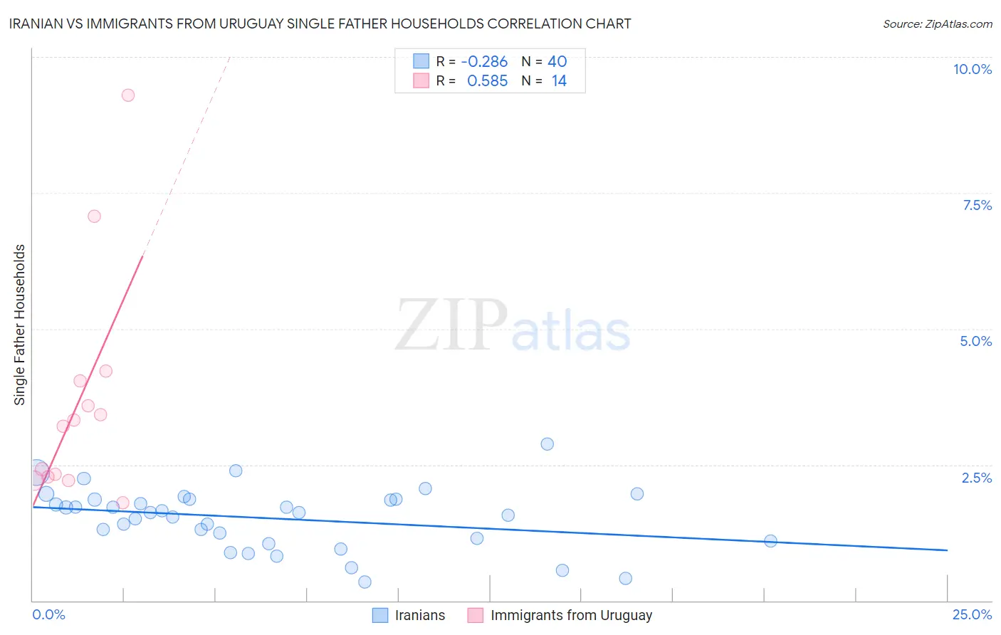 Iranian vs Immigrants from Uruguay Single Father Households