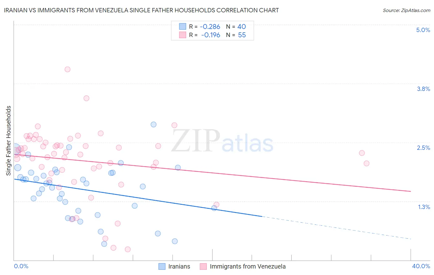 Iranian vs Immigrants from Venezuela Single Father Households
