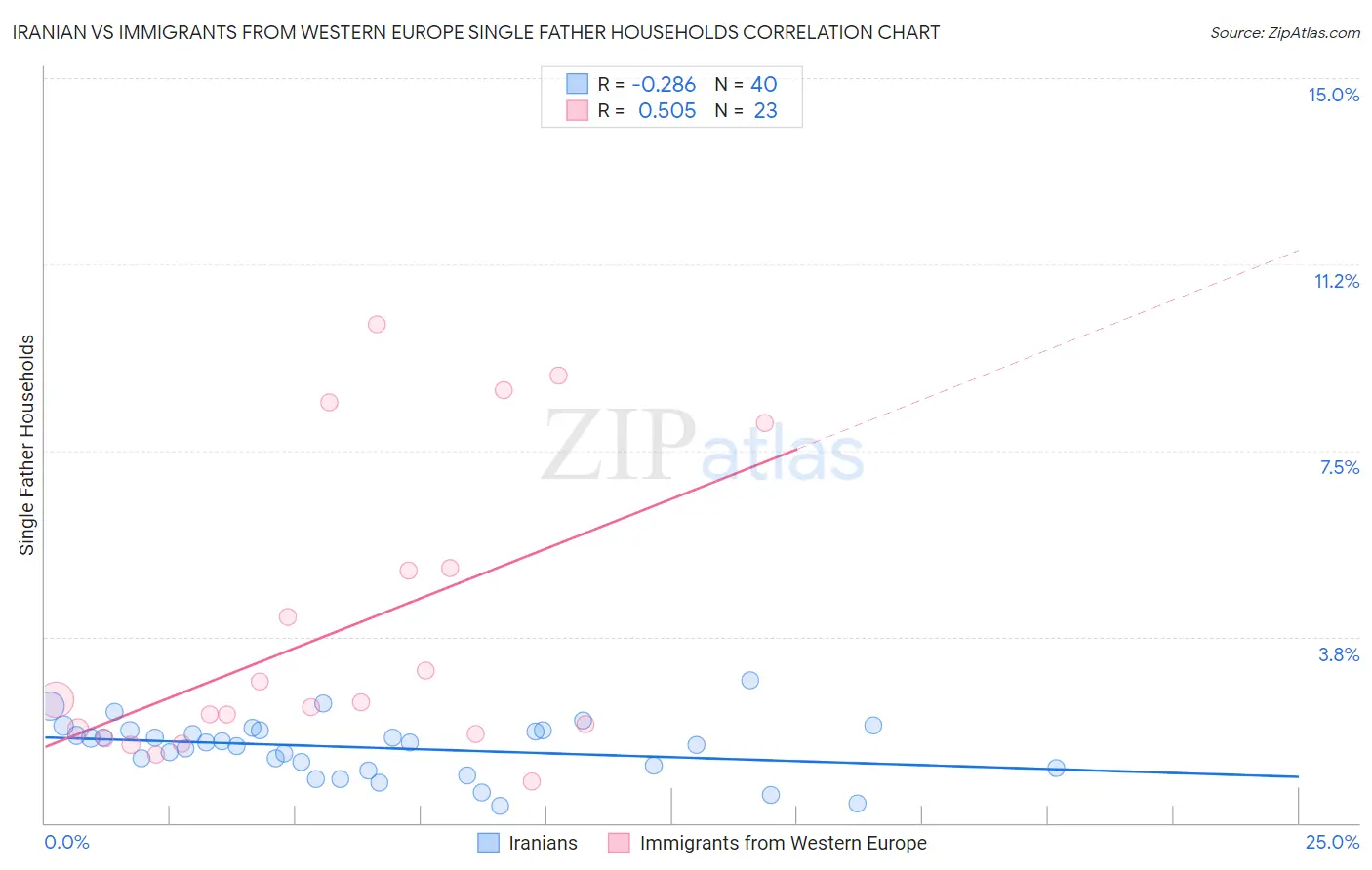Iranian vs Immigrants from Western Europe Single Father Households