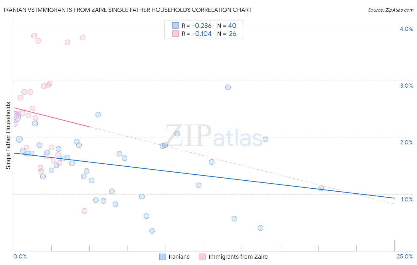 Iranian vs Immigrants from Zaire Single Father Households