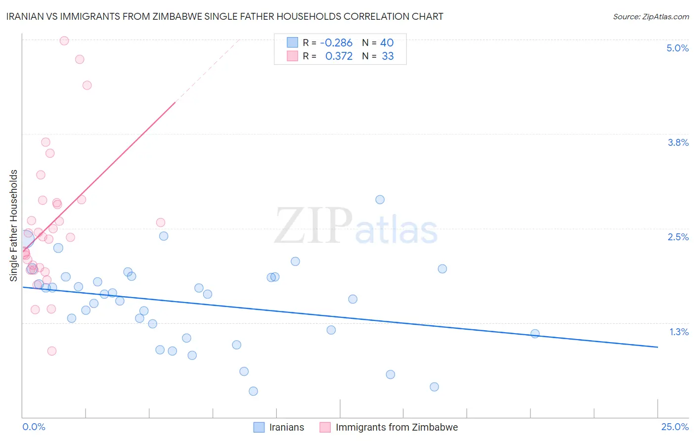 Iranian vs Immigrants from Zimbabwe Single Father Households