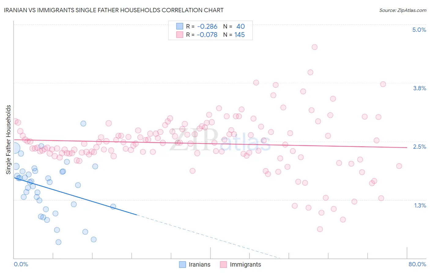 Iranian vs Immigrants Single Father Households