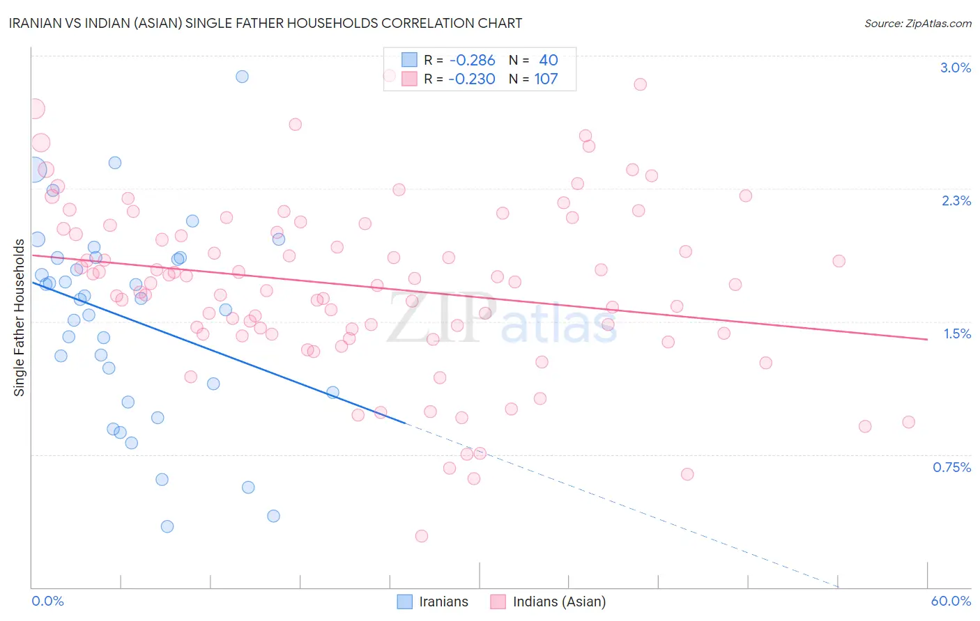 Iranian vs Indian (Asian) Single Father Households