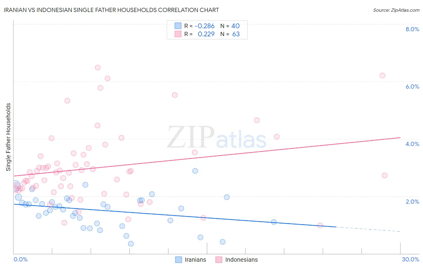 Iranian vs Indonesian Single Father Households