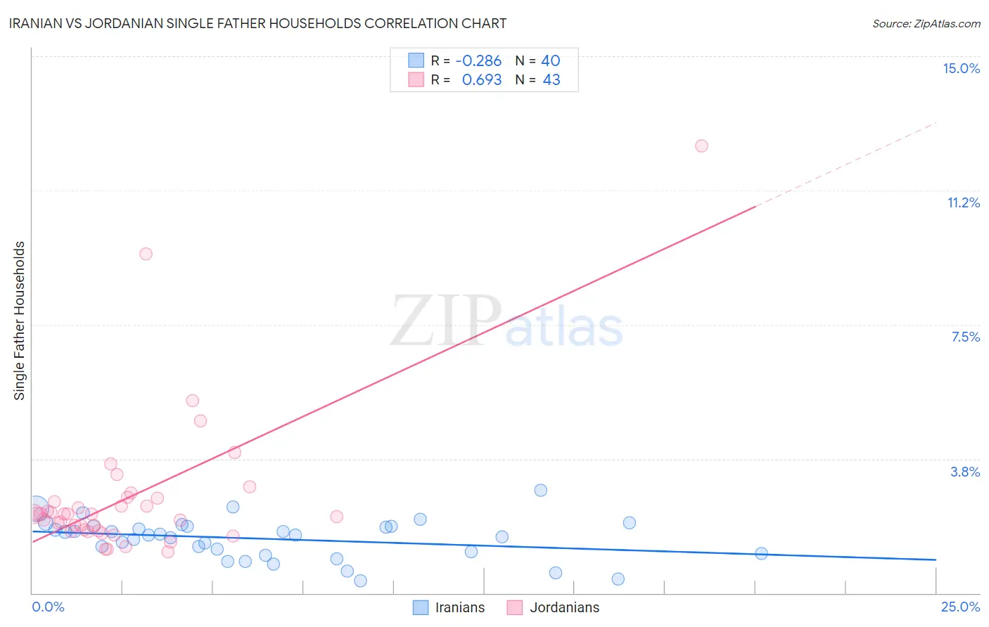 Iranian vs Jordanian Single Father Households