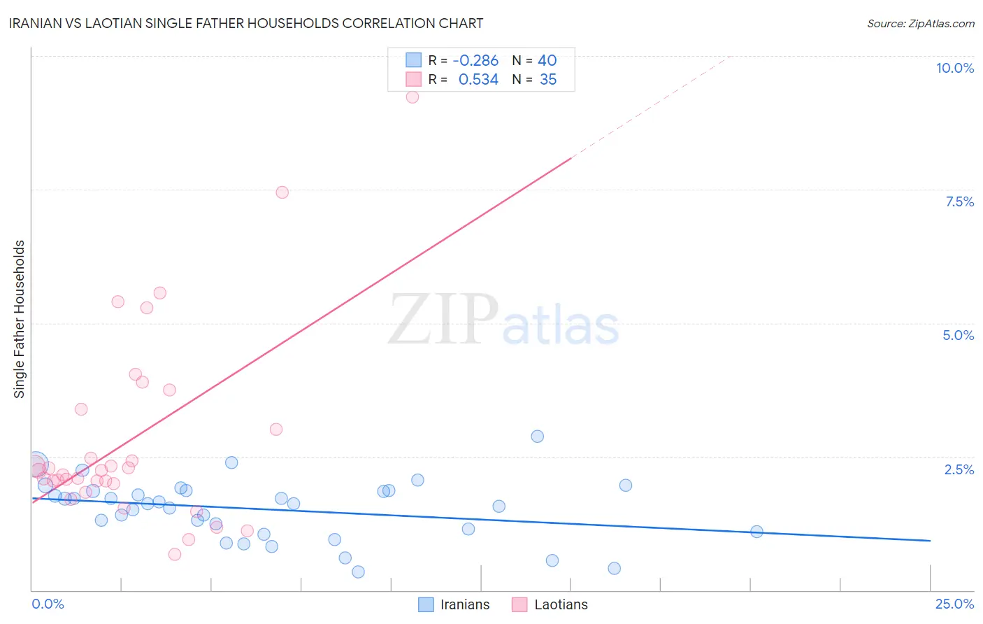 Iranian vs Laotian Single Father Households