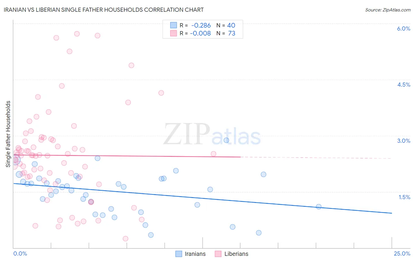 Iranian vs Liberian Single Father Households