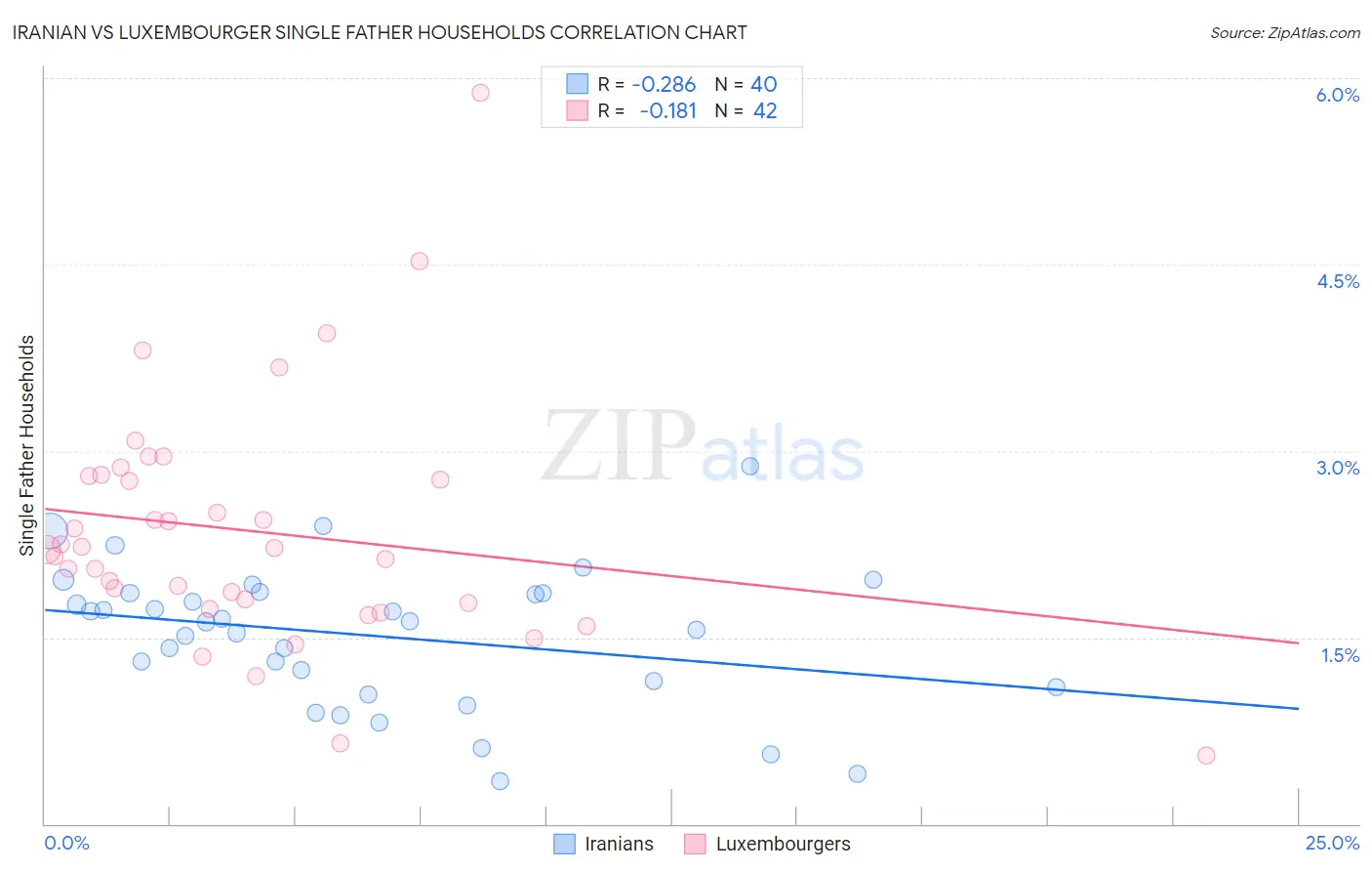 Iranian vs Luxembourger Single Father Households